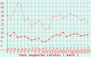 Courbe de la force du vent pour Gurande (44)