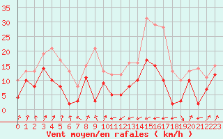 Courbe de la force du vent pour Taurinya (66)