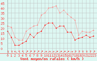 Courbe de la force du vent pour Leutkirch-Herlazhofen