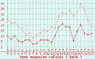 Courbe de la force du vent pour Saint-Auban (04)