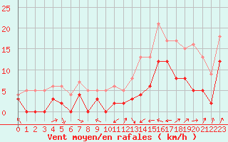 Courbe de la force du vent pour Le Luc - Cannet des Maures (83)