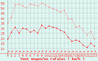 Courbe de la force du vent pour Ile d