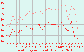 Courbe de la force du vent pour Melun (77)