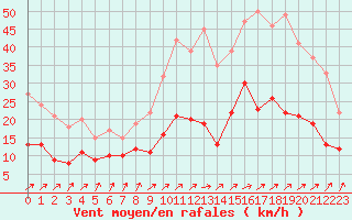 Courbe de la force du vent pour Rennes (35)