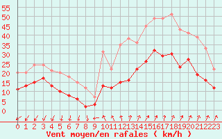 Courbe de la force du vent pour Alenon (61)