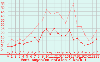 Courbe de la force du vent pour Muenchen-Stadt