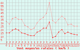 Courbe de la force du vent pour Laval (53)