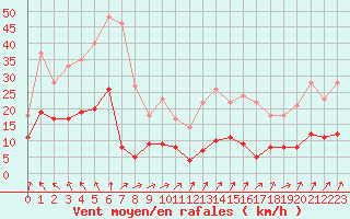 Courbe de la force du vent pour Formigures (66)