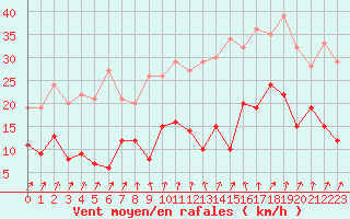 Courbe de la force du vent pour Le Bourget (93)