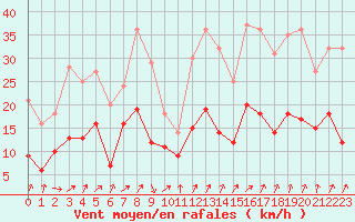 Courbe de la force du vent pour Pau (64)