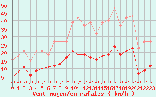 Courbe de la force du vent pour Combs-la-Ville (77)