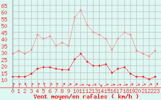Courbe de la force du vent pour Frontenay (79)