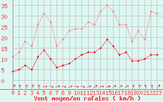 Courbe de la force du vent pour Sainte-Ouenne (79)