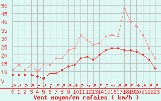 Courbe de la force du vent pour Izegem (Be)