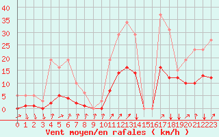 Courbe de la force du vent pour Kernascleden (56)