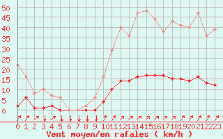 Courbe de la force du vent pour Thorigny (85)