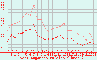 Courbe de la force du vent pour Aulnois-sous-Laon (02)