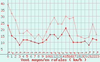 Courbe de la force du vent pour Chlons-en-Champagne (51)