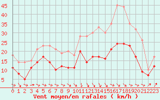 Courbe de la force du vent pour Metz-Nancy-Lorraine (57)