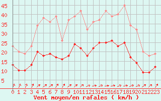 Courbe de la force du vent pour Saint-Dizier (52)