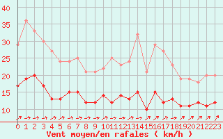 Courbe de la force du vent pour Septsarges (55)