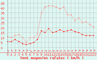 Courbe de la force du vent pour Dax (40)