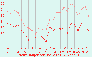 Courbe de la force du vent pour Orly (91)