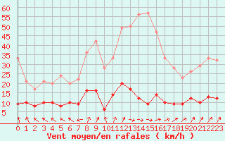 Courbe de la force du vent pour Guret Saint-Laurent (23)