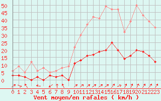 Courbe de la force du vent pour Metz (57)