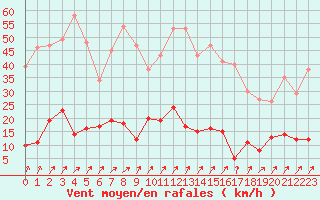 Courbe de la force du vent pour Besanon (25)