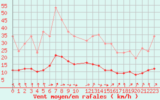 Courbe de la force du vent pour Sandillon (45)