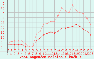 Courbe de la force du vent pour Pouzauges (85)