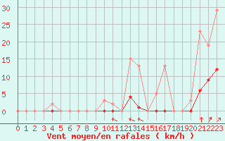 Courbe de la force du vent pour Villefontaine (38)