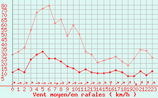 Courbe de la force du vent pour Caravaca Fuentes del Marqus