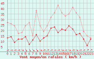 Courbe de la force du vent pour Orlans (45)