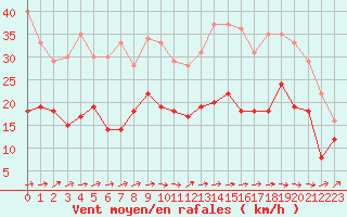 Courbe de la force du vent pour Caen (14)