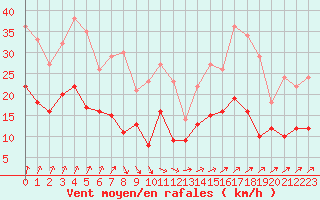 Courbe de la force du vent pour Laval (53)