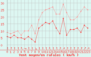Courbe de la force du vent pour Schleiz