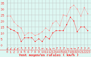 Courbe de la force du vent pour Dunkerque (59)