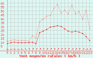 Courbe de la force du vent pour Saint-Quentin (02)