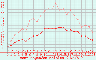 Courbe de la force du vent pour Izegem (Be)