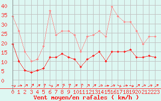 Courbe de la force du vent pour Pouzauges (85)