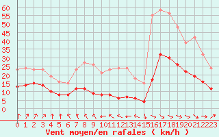 Courbe de la force du vent pour Bulson (08)