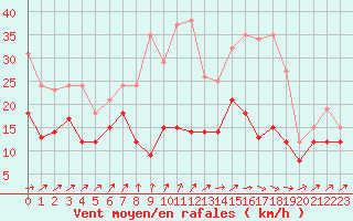 Courbe de la force du vent pour Roissy (95)