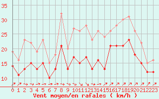 Courbe de la force du vent pour Landivisiau (29)