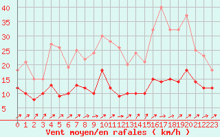 Courbe de la force du vent pour Bourges (18)