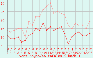 Courbe de la force du vent pour Harzgerode