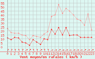 Courbe de la force du vent pour Cazaux (33)