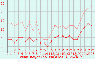 Courbe de la force du vent pour Trgunc (29)