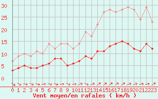 Courbe de la force du vent pour Trappes (78)